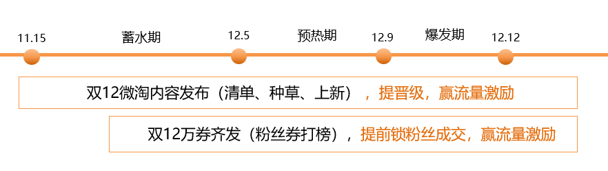 双12微淘内容营销流量获取时间节奏