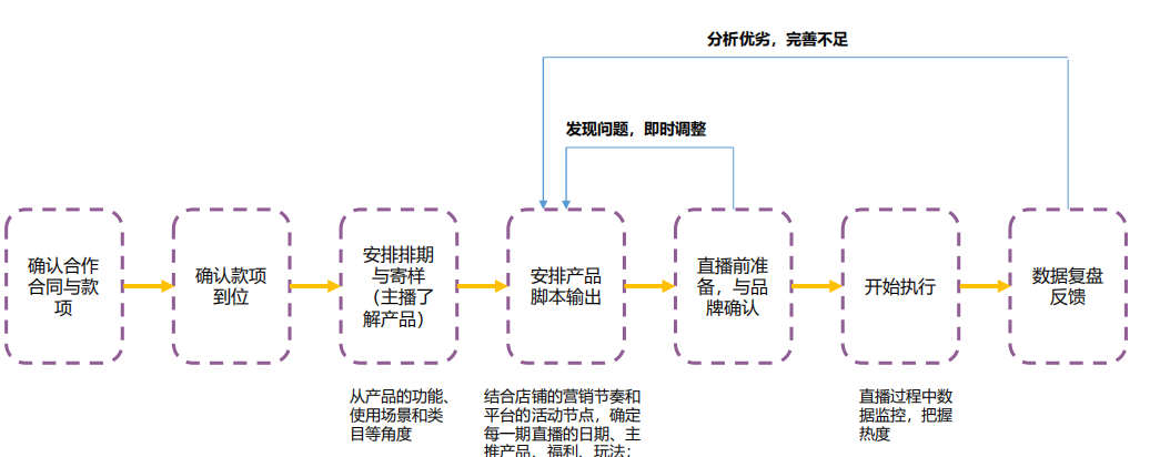 博格步直播对接流程