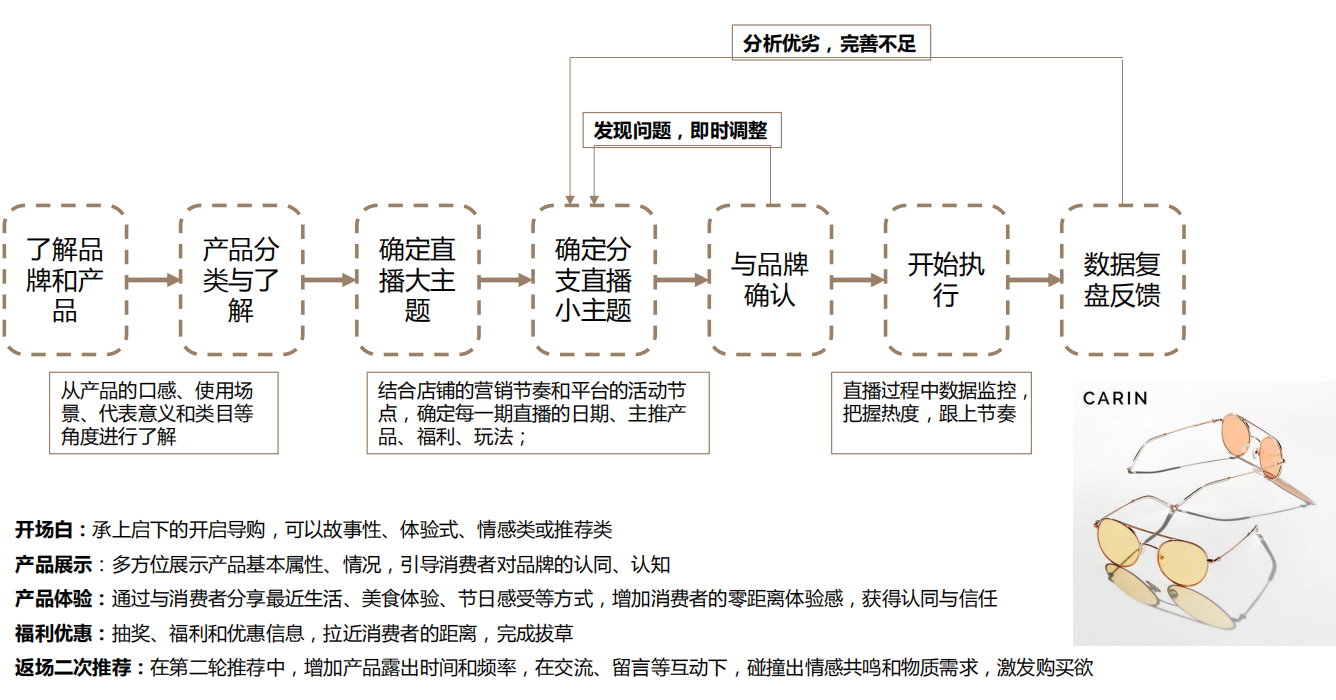 提供完整直播服务流程