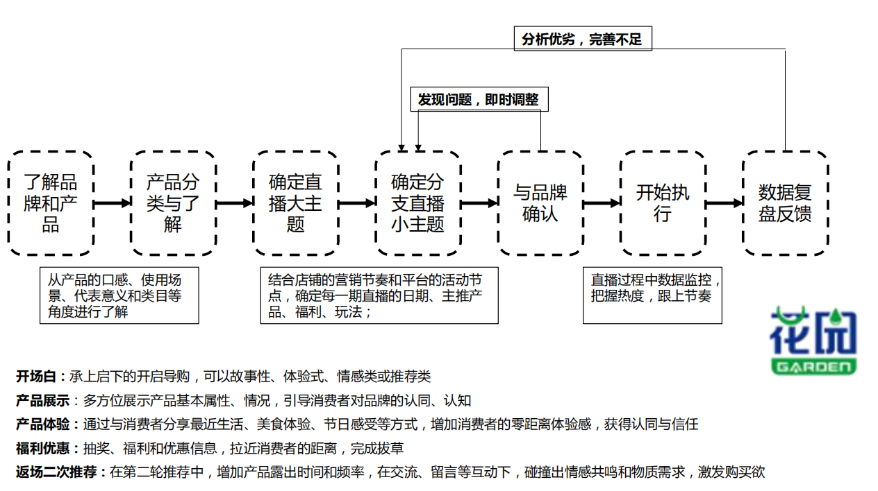 酷驴提供完整直播服务流程