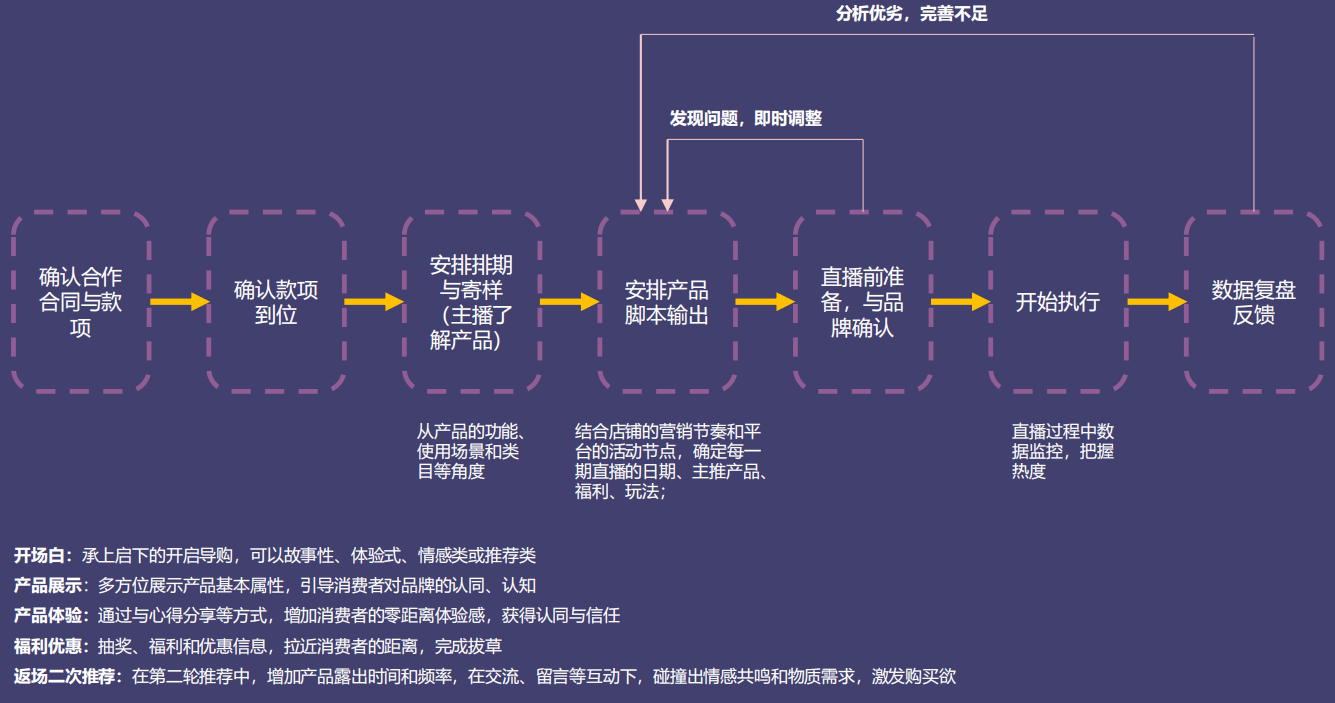 酷驴直播合作对接流程