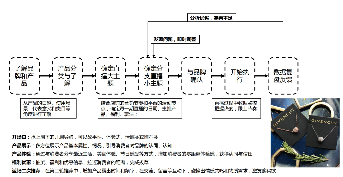 店铺直播服务流程