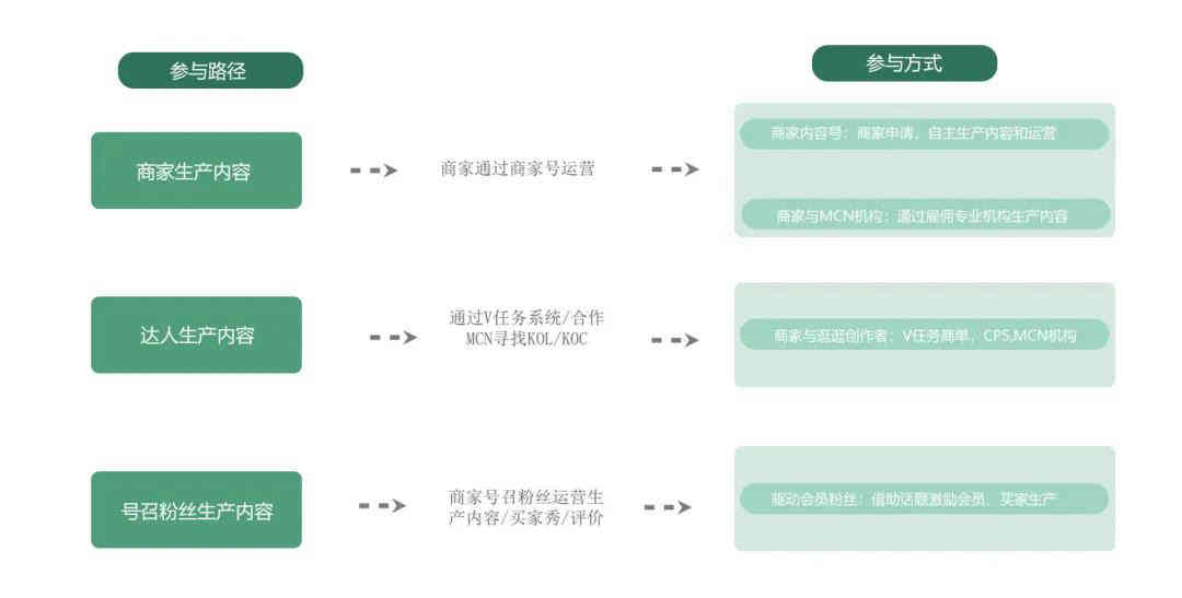 商家参与逛逛的三种方式