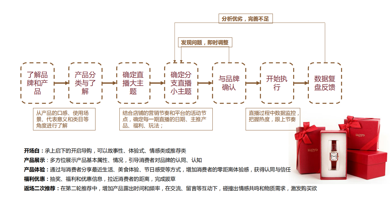 提供完整直播服务流程