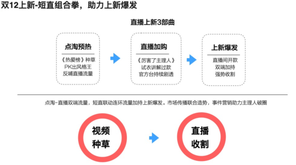 直播上新打法