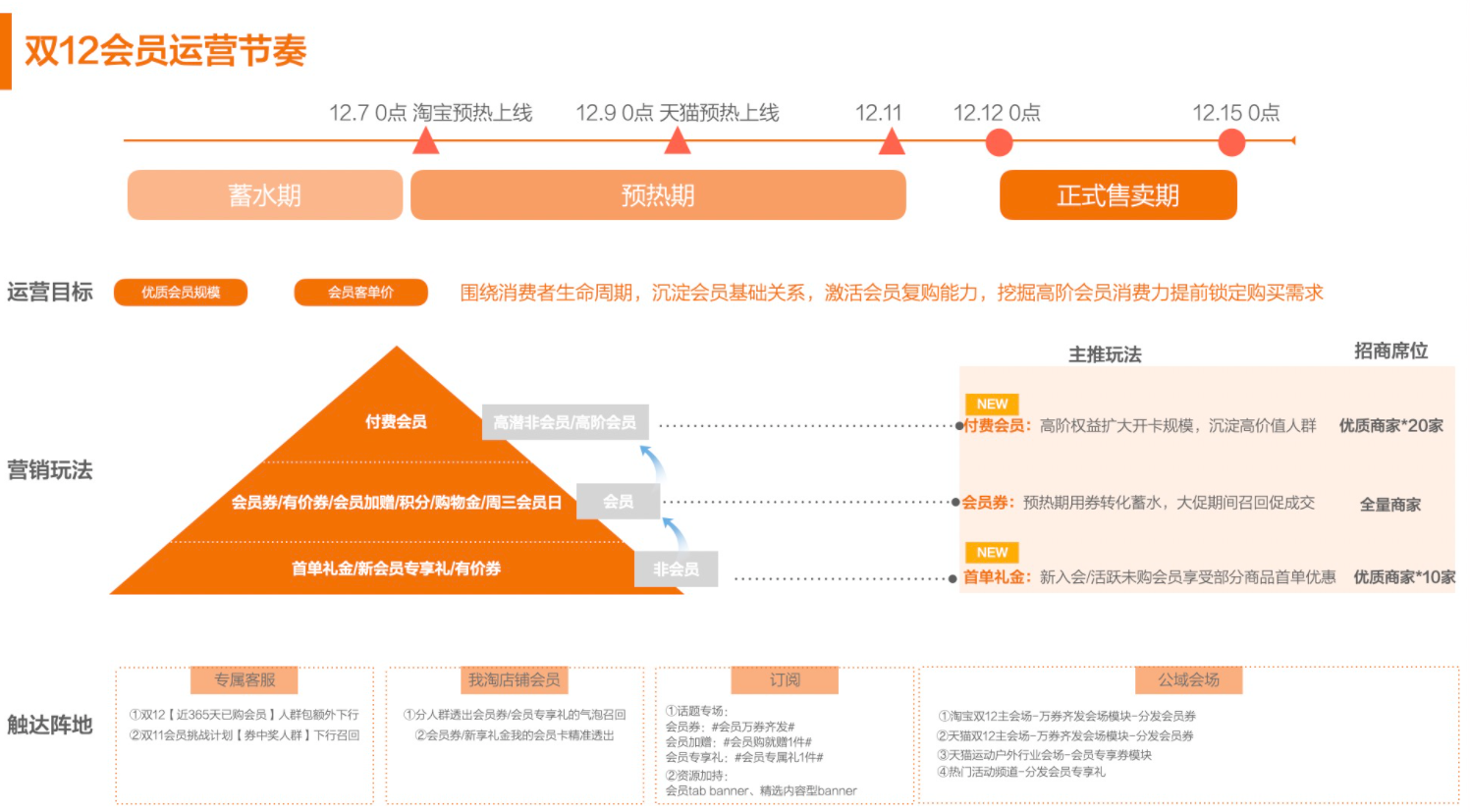 双十二会员运营节奏