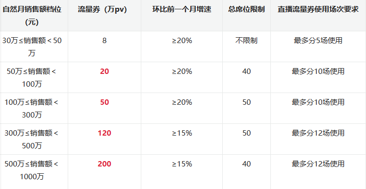 2023年淘宝达人直播新领航流量政策介绍