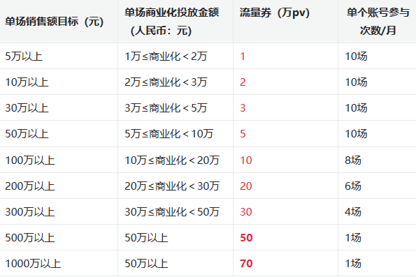 2023年淘宝达人直播新领航流量政策介绍